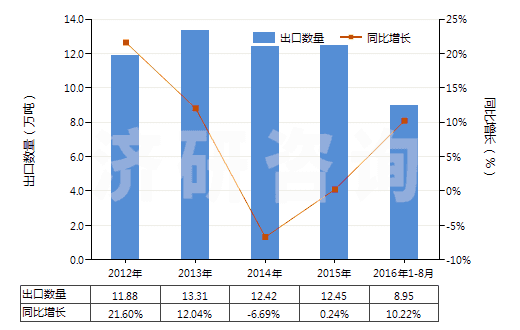 2012-2016年8月中國其他有機表面活性產(chǎn)品及制品(包括用肥皂或洗滌劑浸、涂或包覆的紙、絮胎及無紡織物)(HS34011990)出口量及增速統(tǒng)計